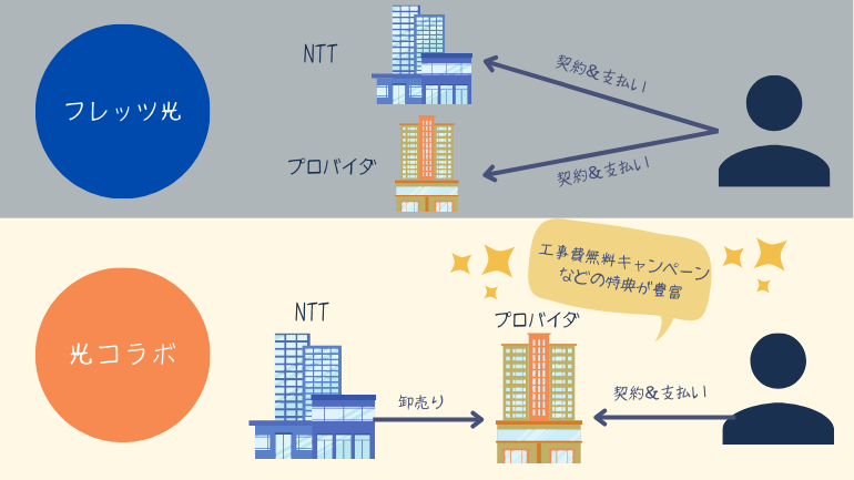 セール フレッツ 光 プロバイダ パック 申し込み