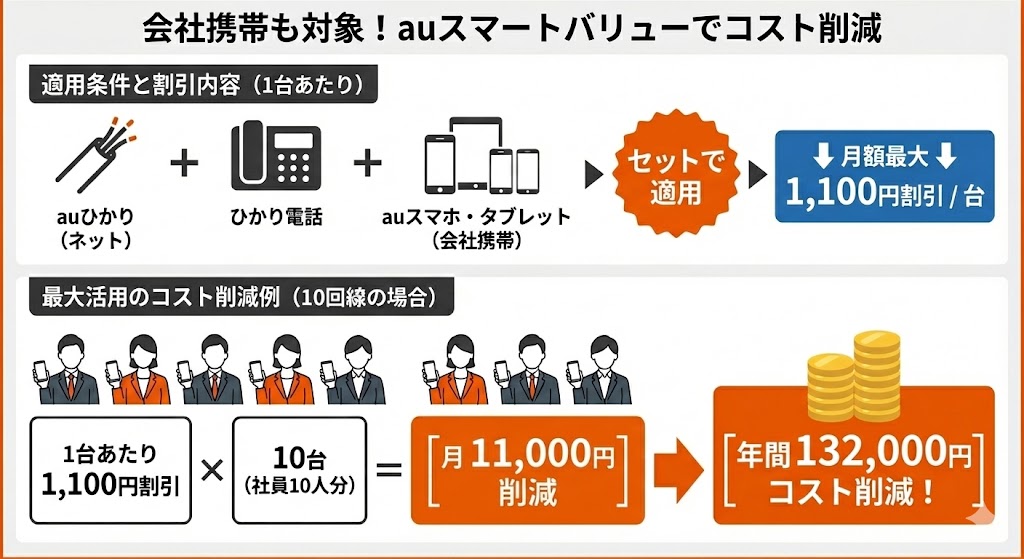 auひかり auスマートバリューについて