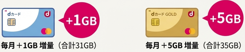 dカードを持っていると得