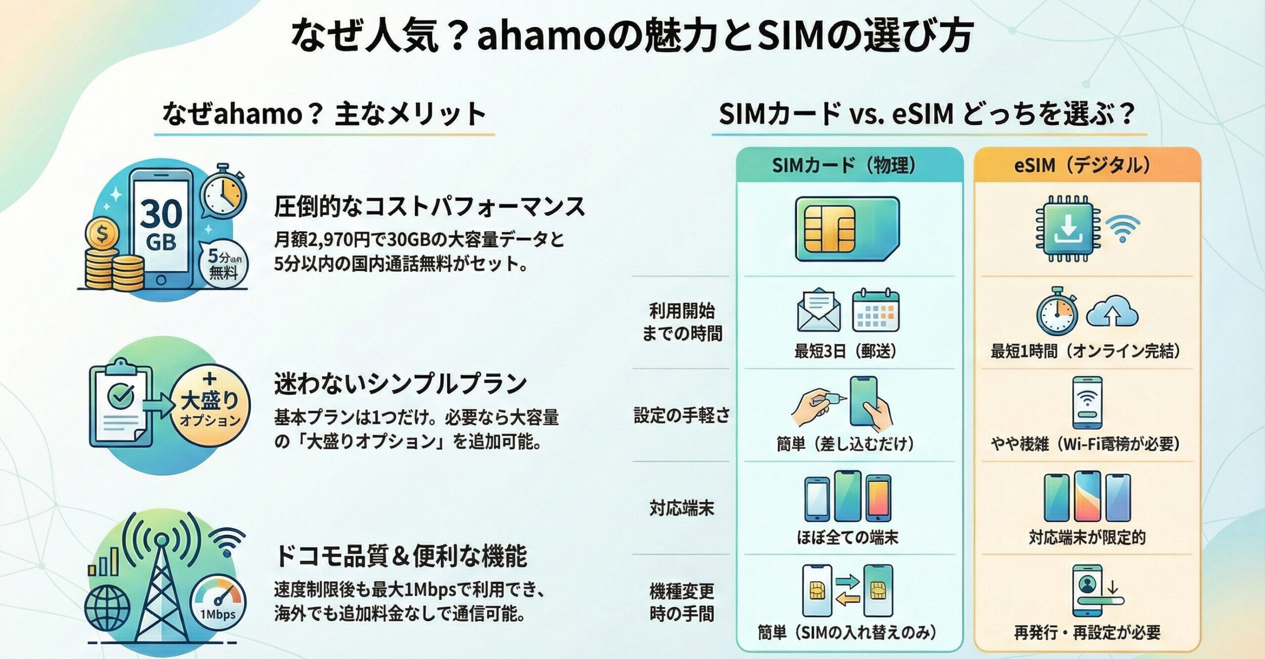 ahamoが「おすすめ」される5つの理由