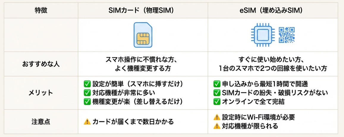 SIMカード eSIM 違い