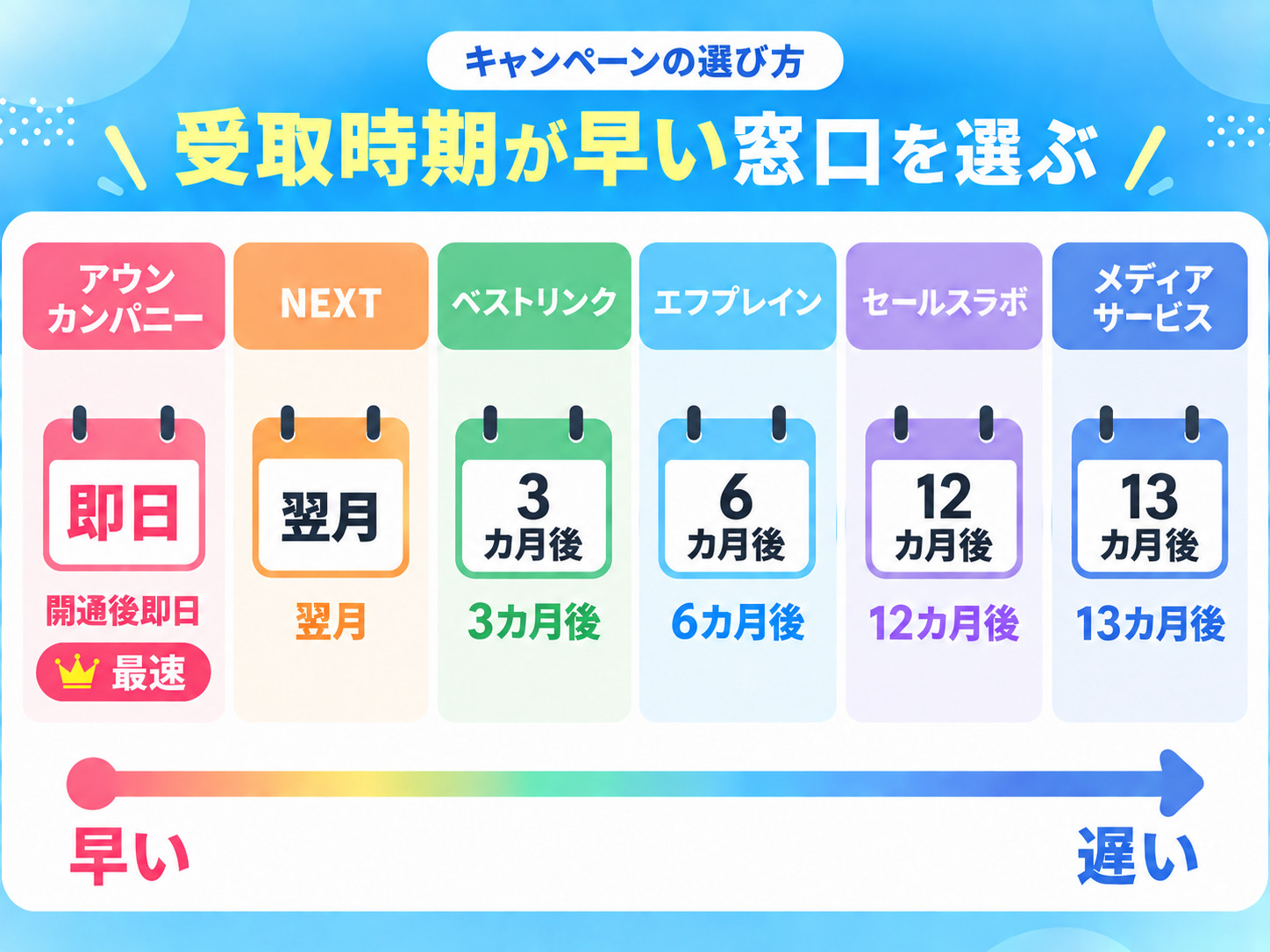 フレッツ光CPの選び方(受取時期の早さ)