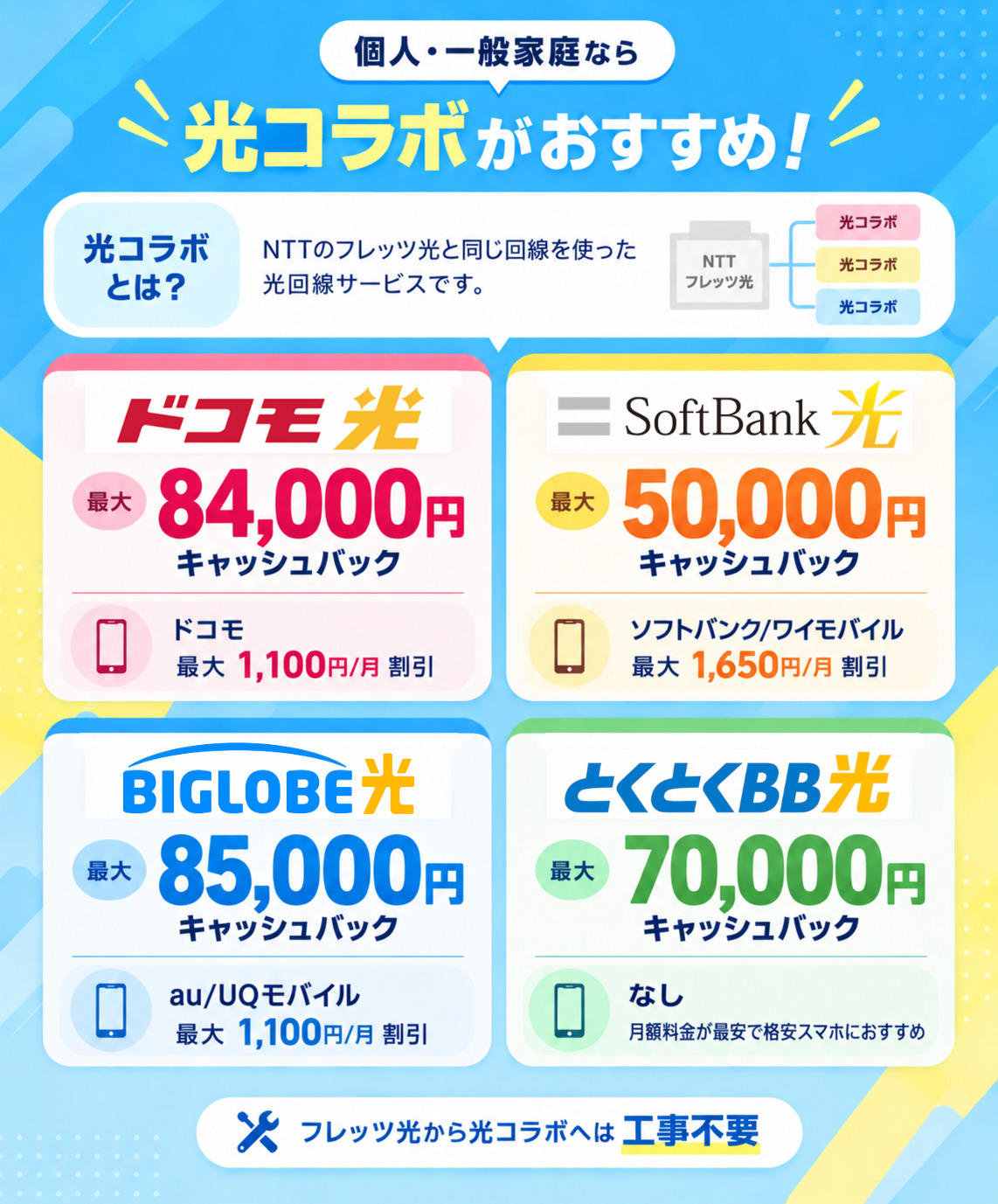 フレッツ光より光コラボがおすすめ