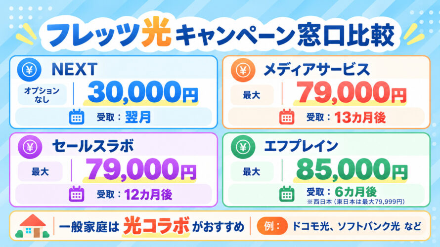フレッツ光キャンペーン