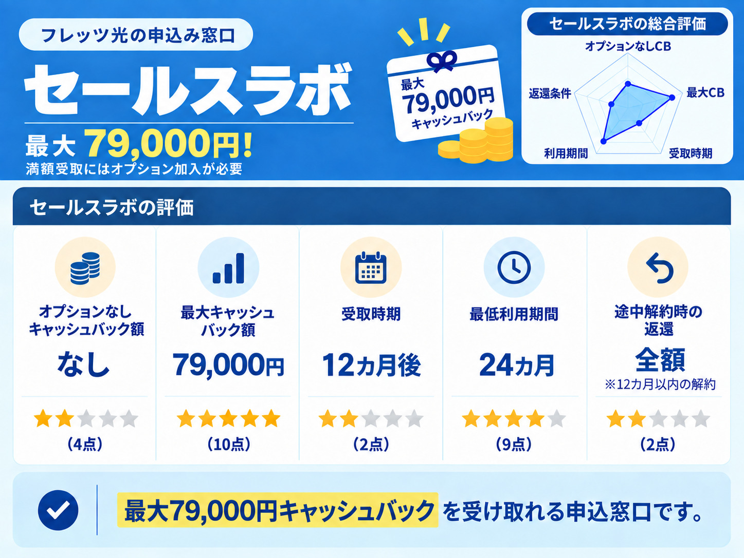 フレッツ光 セールスラボ 概要