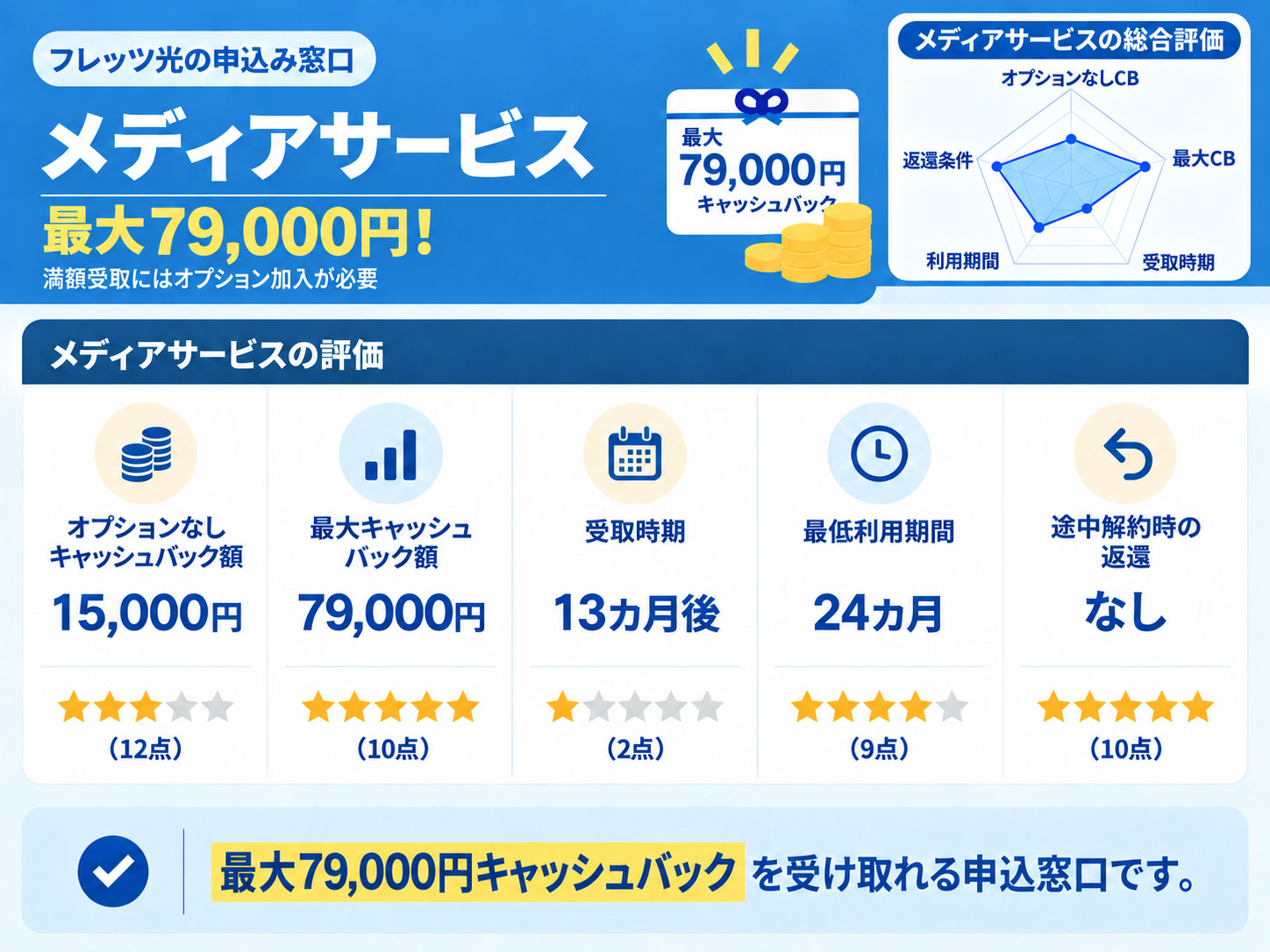 フレッツ光(メディアサービス)の概要