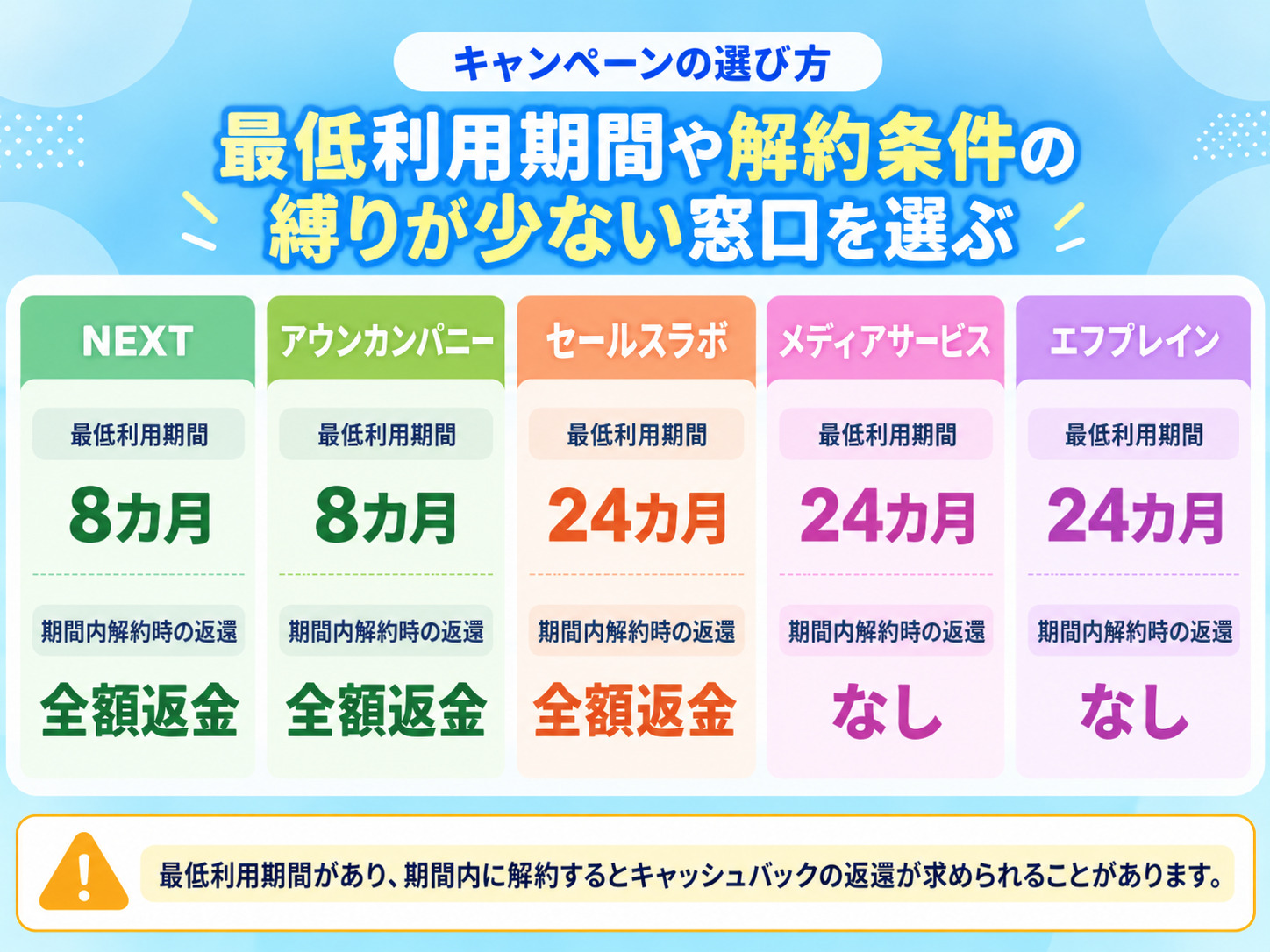フレッツ光CP 選び方(解約条件)