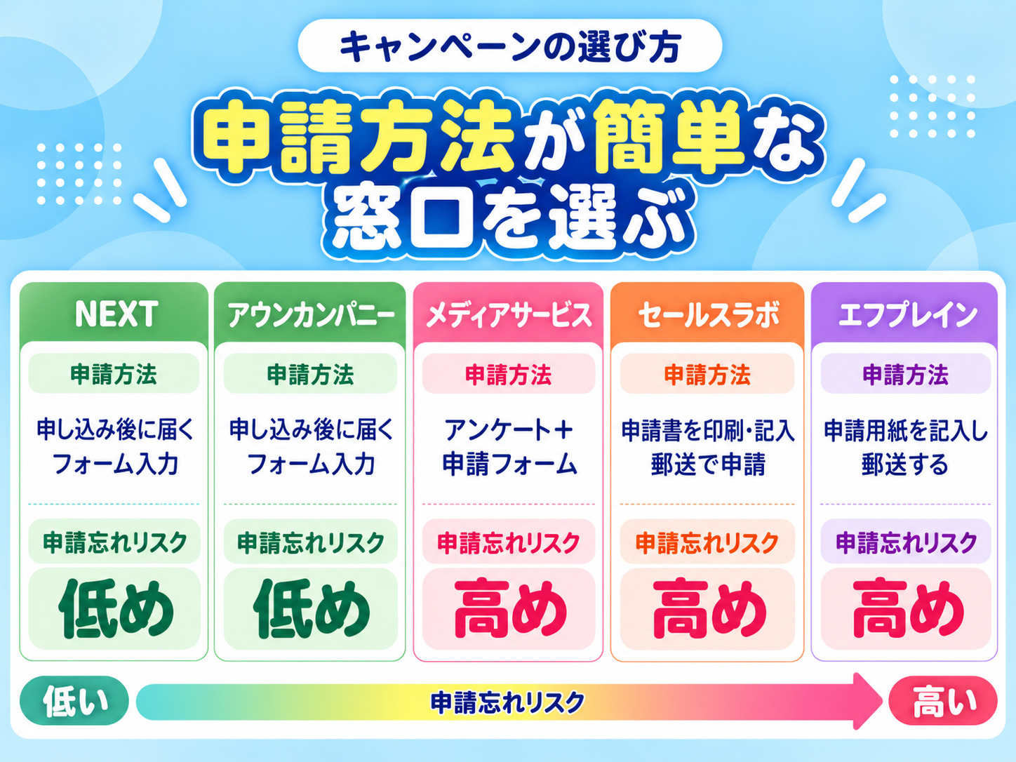 フレッツ光CP 選び方(申請方法)