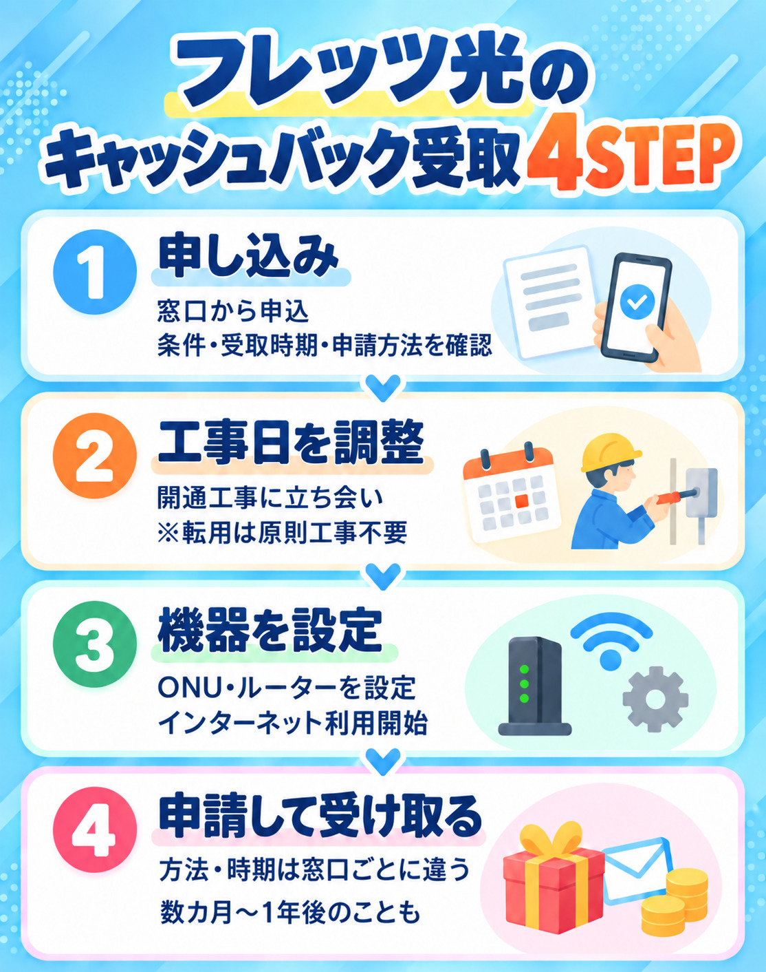 フレッツ光 受け取りまでの手順