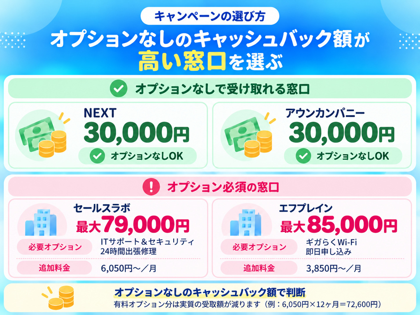 フレッツ光CPの選び方(オプションなしキャッシュバック額)