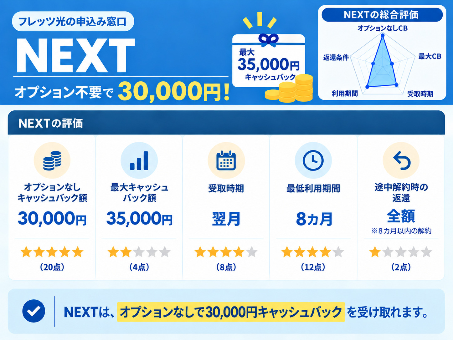 フレッツ光(NEXT)の概要